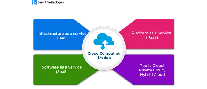 Cloud Computing Certification Courses in Bangalore