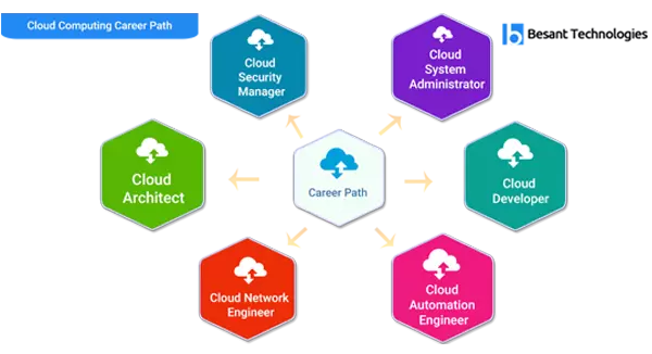 Role-based Cloud Computing Course in Bangalore