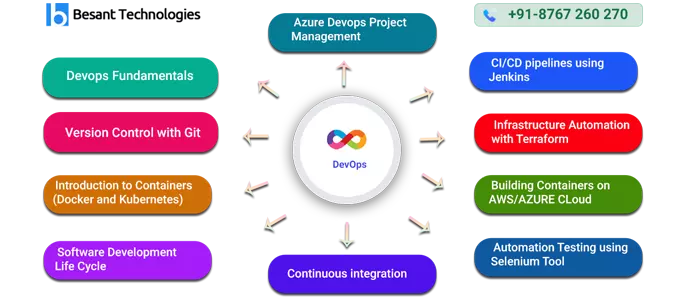 DevOps Training in Bangalore