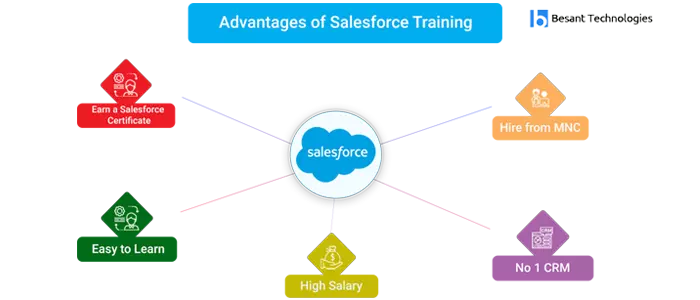 Advantage of Salesforce Training in Bangalore
