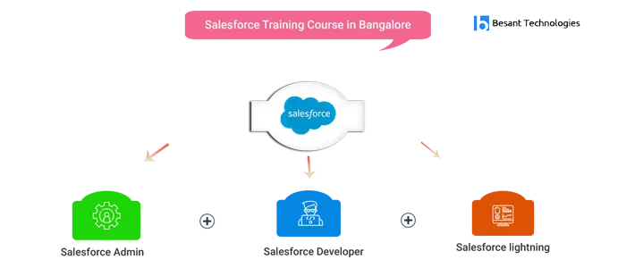 Salesforce Training in Bangalore