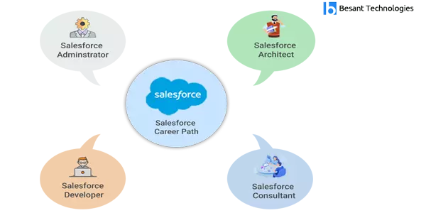 Salesforce Training in Bangalore Career Path