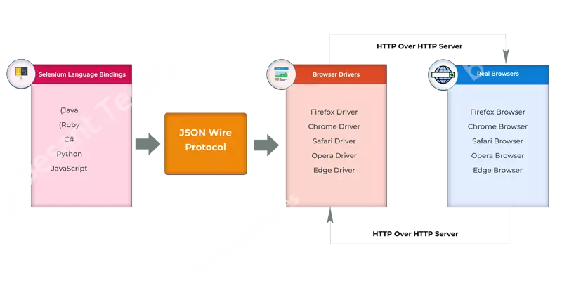 Overview of Selenium Webdriver