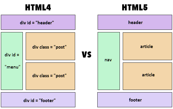 html5 between difference tags css css3 vs html4 features website list different differences elements web wrong doing aside data hostinger