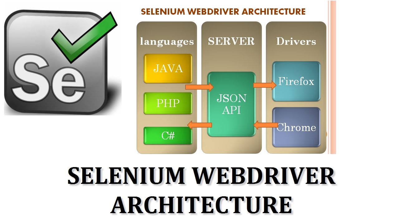 Selenium Web Driver