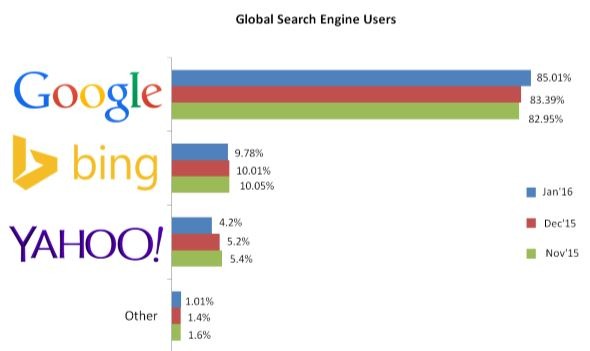 global search engine users