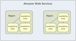 AWS Availability Zone