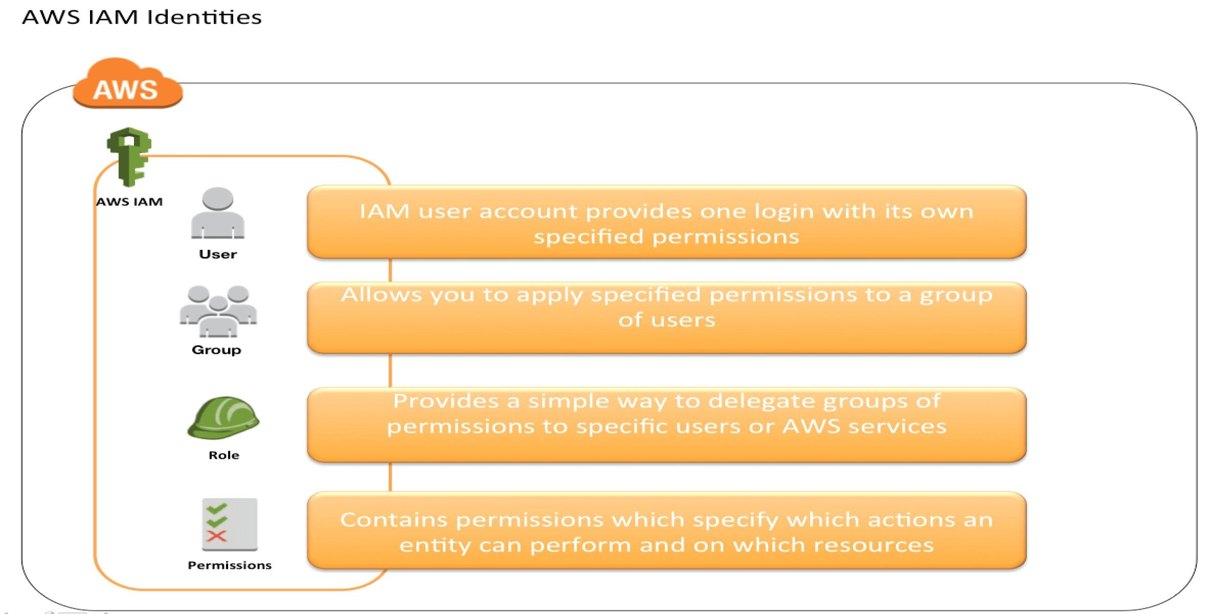 AWS IAM Features