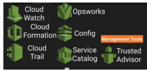 Learn Amazon Web Services Tutorials | AWS Tutorial For Beginners
