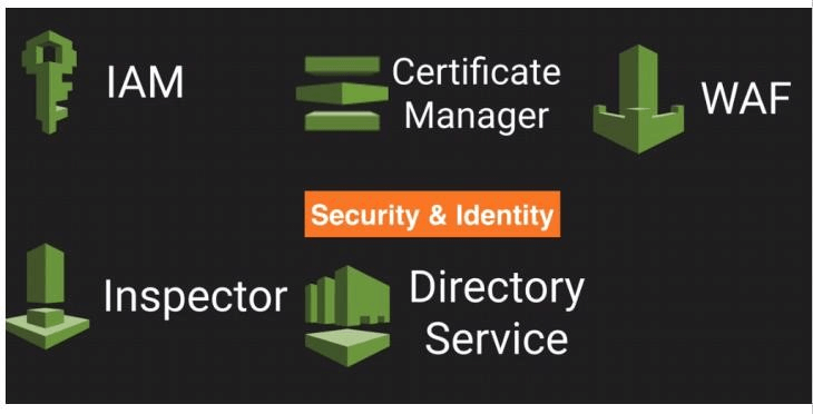 AWS Security and Identity