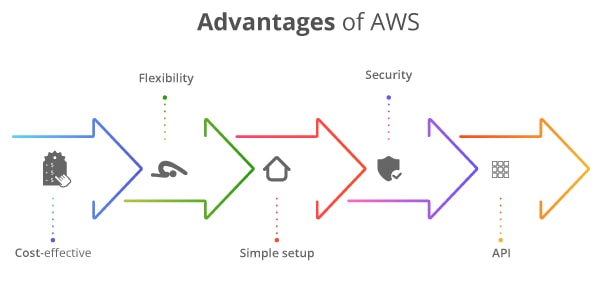 Advantages of AWS