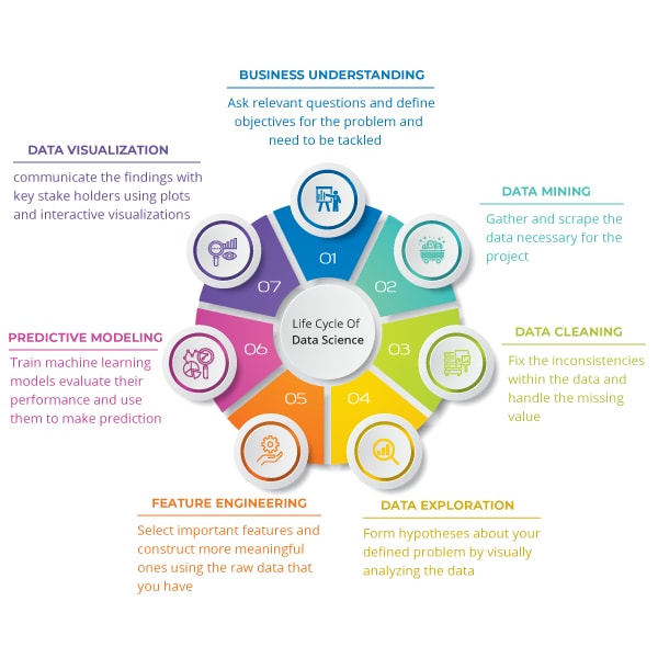 Data Science Life Cycle