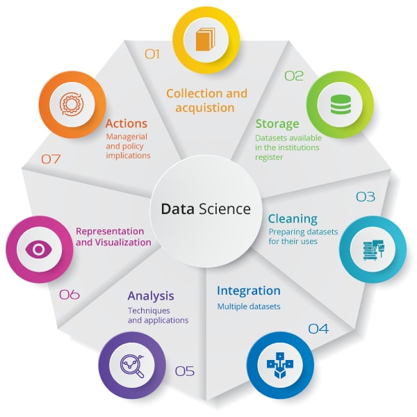 Roles of Data Science