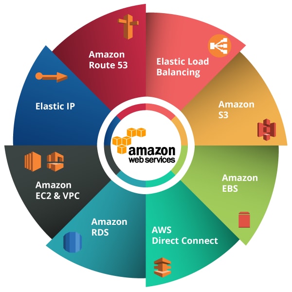 Services of AWS