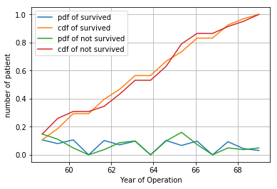 Survival Status Example-1