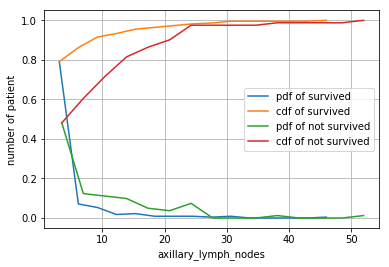 Survival Status Example-2