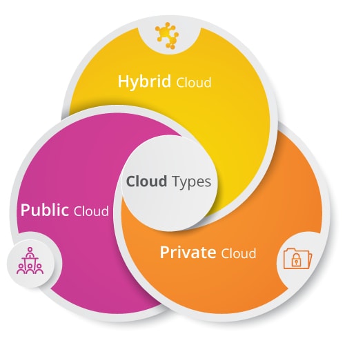 Types of Cloud