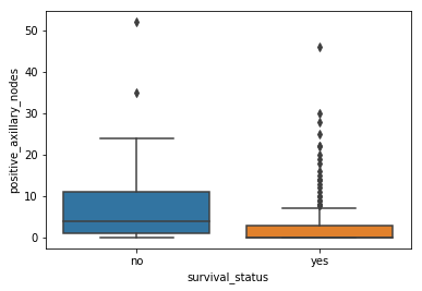 Using Boxplots Example-3