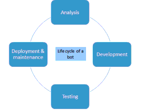 Life Cycle of RPA