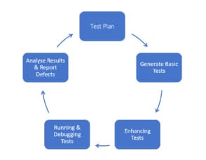 Life Cycle of Selenium