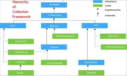 Collection Framework