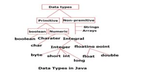 Data Types in Java | Java Data Types | 100% Free Java Tutorials