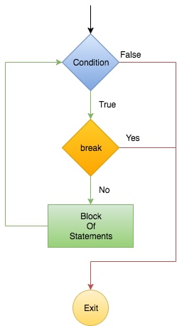 Flowchart of Break Statement in Python