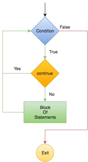 Flowchart of Continue Statement in Python