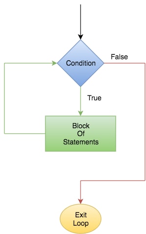 Python While Loop