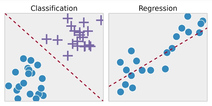 Supervised Algorithm