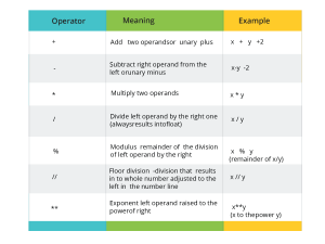 Python Operators | Basic Operators in Python | Besant Technologies
