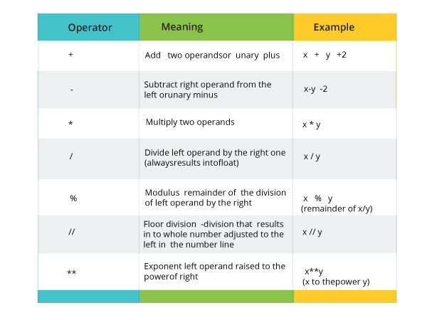 Arithmetic Operators