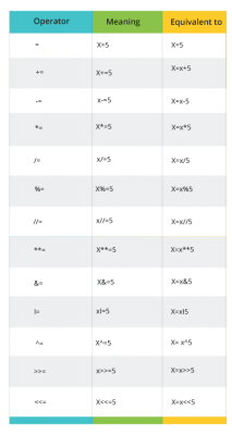 Python Operators | Basic Operators in Python | Besant Technologies