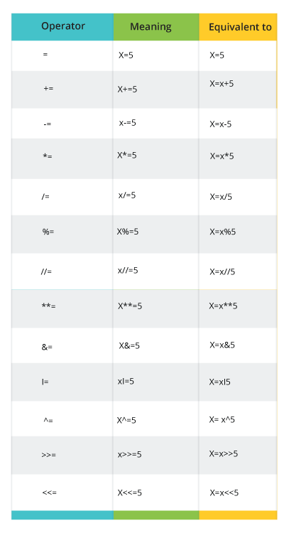 Assignment Operators