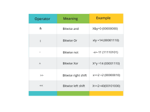 Python Operators | Basic Operators in Python | Besant Technologies