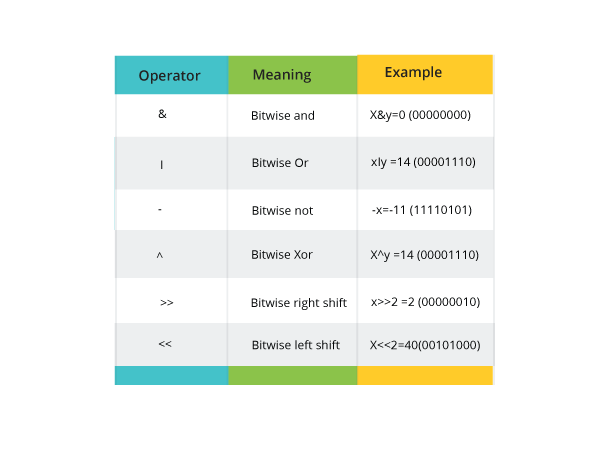 Bitwise Operators