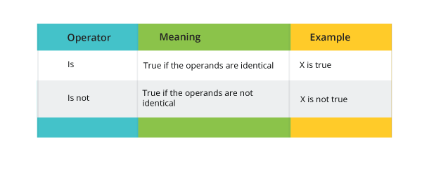 Identity Operators