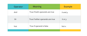 Python Operators | Basic Operators in Python | Besant Technologies