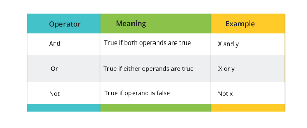 Logical Operators