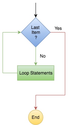 python For Loop