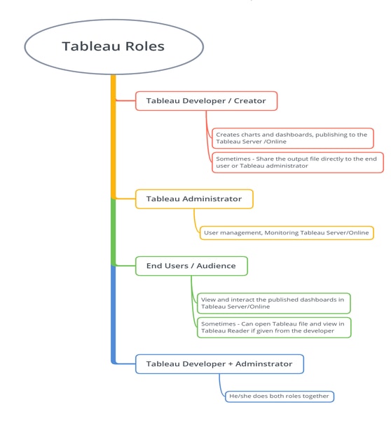 Roles of Tableau