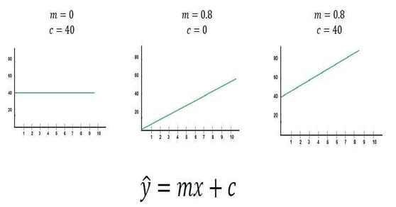 Linear Regression Equations