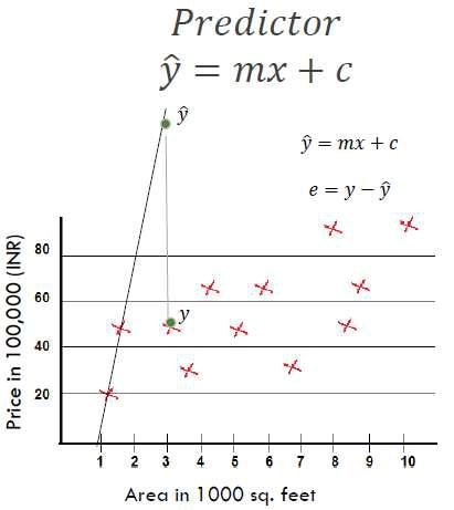 Linear Regression Error Functions