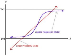 Learning logistic regression model