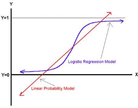 What is Logistic Regression? | Types of Logistic Regression
