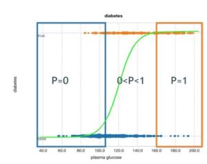 Regression graphical representation