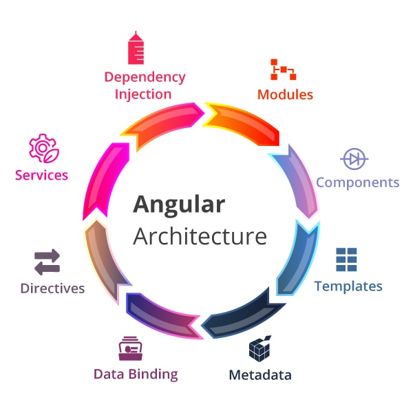 Angular Architecture