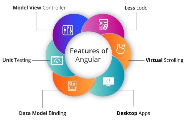 Angular Features