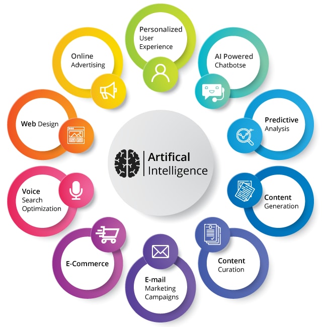 Applications of artificial intelligence