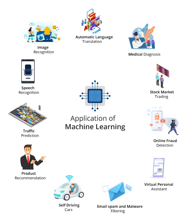 Applications of Machine Learning